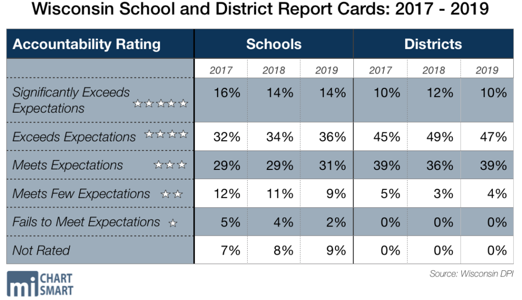 2019 Wisconsin District and School Report Cards - Districts Fare Worse, Schools Fare Better For the first time sine 2017, a district has been marked “failing.” Yet compared to last year, the number of failing schools fell by nearly half